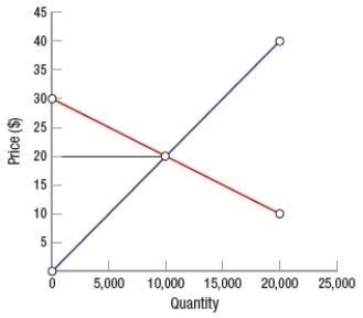 (Figure: Interpreting Surplus)  In the supply/demand graph   A)  consumer surplus is $50,000 and producer surplus is $100,000. B)  total market surplus is $200,000. C)  total market surplus is $50,000. D)  consumer surplus is larger than producer surplus.