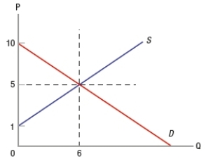 (Figure: Determining Surplus 2)  In the graph, consumer surplus is equal to   A)  $12. B)  $15. C)  $25. D)  $30.