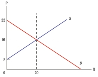 (Figure: Determining Surplus 3)  In the graph, producer surplus is equal to   A)  $30. B)  $60. C)  $140. D)  $280.