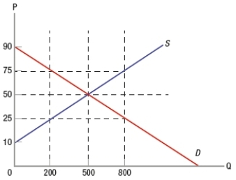 (Figure: Understanding Price Ceilings and Floors) In the graph, a maximum price of $75 would allow for a binding price ceiling.  