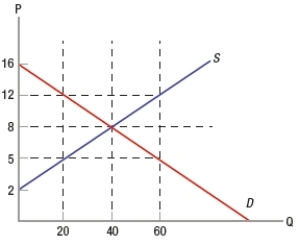(Figure: Determining Surplus and Loss)  In the graph, which price would allow for a binding price floor?   A)  $0 B)  $5 C)  $8 D)  $12