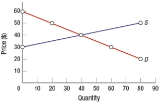 (Figure: Determining Surplus 5)  According to the graph, at equilibrium total surplus is   A)  $600. B)  $200. C)  $1,200. D)  $80.