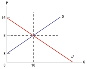 (Figure: Determining Surplus 4)  In the graph, producer surplus is equal to   A)  $25. B)  $40. C)  $80. D)  $160.