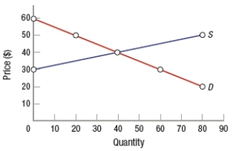 (Figure: Determining Surplus 5)  According to the graph, consumer surplus is _____ and producer surplus is _____ at equilibrium.   A)  $400; $200 B)  $800; $400 C)  $20; $10 D)  $40; $40