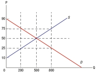 (Figure: Understanding Price Ceilings and Floors)  In the graph, which price would allow for a binding price ceiling?   A)  $25 B)  $50 C)  $75 D)  $90