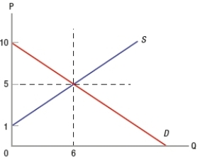 (Figure: Determining Surplus 2) In the graph, consumer surplus is $15.  