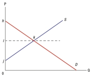 (Figure: Determining Surplus)  In the graph, the triangle ijk represents   A)  producer surplus. B)  deadweight loss. C)  transfer of producer surplus to consumers. D)  consumer surplus.