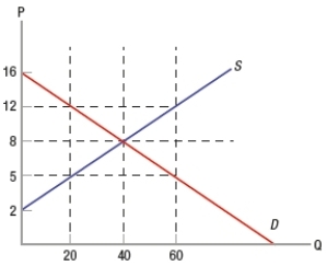 (Figure: Determining Surplus and Loss) In the graph, $14 would allow for a binding price ceiling.  