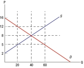 (Figure: Determining Surplus and Loss) In the graph, if the government sets a minimum price of $12, this is an example of a binding price floor.  