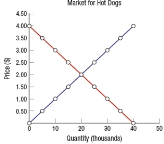 (Figure: Determining Surplus 6)  According to the graph, the maximum possible total surplus is   A)  $10,000. B)  $20,000. C)  $40,000. D)  $80,000.