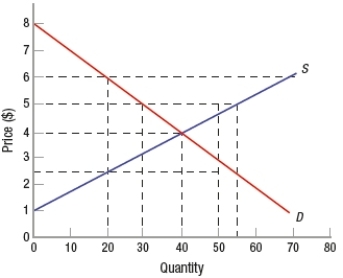 (Figure: Market in Equilibrium)  The market in the figure is at equilibrium. If the price rises to $5, what happens to consumer surplus, producer surplus, and total surplus?   A)  Consumer surplus increases, producer surplus decreases, and total surplus may increase or decrease. B)  Consumer surplus decreases, producer surplus increases, and total surplus decreases. C)  Consumer surplus decreases, producer surplus increases, and total surplus increases. D)  Consumer surplus increases, producer surplus decreases, and total surplus decreases.