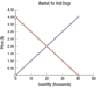 (Figure: Determining Surplus 6)  Using the graph, we can calculate the maximum possible producer surplus as   A)  $10,000. B)  $20,000. C)  $40,000. D)  $80,000.