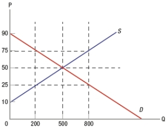 (Figure: Understanding Price Ceilings and Floors)  In the graph, if the government sets a minimum price of $75, this is an example of an   A)  binding price ceiling. B)  binding price floor. C)  efficient price ceiling. D)  efficient price floor.