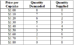 Use the information in the following table to graph the demand curve and the supply curve for cupcakes. Label the area of deadweight loss on your graph if the price is set at $1.60. Also label the area of surplus transferred from buyers to sellers.  
