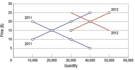 (Figure: Interpreting Market Shifts)  The graph shows how supply and demand changed between the years 2011 and 2012. The market experienced   A)  a decrease in demand and a decrease in supply. B)  an increase in demand and an increase in supply. C)  an increase in demand and a decrease in supply. D)  a decrease in demand and an increase in supply.