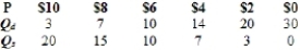(Table)  Using the data in the table for the market for lattes, at a price of $2, there is a _____ and the price will _____.   A)  shortage; rise B)  shortage; fall C)  surplus; rise D)  surplus; fall