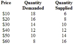 (Table)  According to the data in the table, what happens if quantity supplied rises by 4 units at each and every price?   A)  The equilibrium price drops to $30, and the equilibrium quantity rises to 14 units. B)  The equilibrium price drops to $30, and the equilibrium quantity falls to 10 units. C)  The equilibrium price rises to $60, and the equilibrium quantity rises to 16 units. D)  The equilibrium price drops to $6, and the equilibrium quantity falls to 10 units.