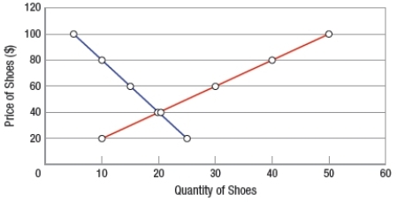 <strong>(Figure: Supply and Demand for Shoes) If the price of shoes is $40, then the market </strong> A) is in equilibrium. B) experiences a shortage of shoes. C) experiences a surplus of shoes. D) There is not enough information to answer this question.