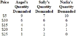 (Table)  The table shows the demand of three individuals in a market. Assuming they are the only buyers, what is total market quantity demanded if the price is $20?   A)  5 units B)  1 unit C)  20 units D)  7 units