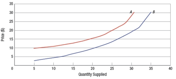 (Figure: Interpreting Supply Shifts)  The shift of the supply curve from A to B is an example of a   A)  price-induced shift. B)  change in quantity supplied. C)  change in supply. D)  demand-induced shift.