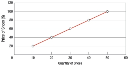 (Figure: Interpreting a Market Graph)  If the price of shoes is $60 per pair, the _____ will be 30 pairs of shoes.   A)  quantity demanded B)  quantity supplied C)  market demand D)  market supply