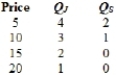 (Table)  If Jake and Sue are the only buyers of the local pizzeria's pizza, what is the market demand for pizzas at each of the prices listed, starting at the market price of $5? Q<sub>J</sub> is the quantity demanded at each price by Jake, and Q<sub>S</sub> is the quantity demanded at each price by Sue.   A)  11 units, 14 units, 17 units, 21 units, respectively B)  4 units, 3 units, 2 units, 1 unit, respectively C)  6 units, 4 units, 2 units, 1 unit, respectively D)  6 units, 4 units, 0 units, 0 units, respectively