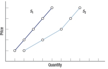 (Figure: Predicting Supply Shifts)  The shift from S<sub>1</sub> to S<sub>2</sub> might be caused by an increase in   A)  the prices of other goods made by firms. B)  national income. C)  resource costs. D)  subsidies.