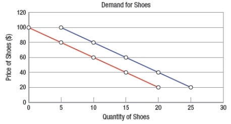 (Figure: Demand for Shoes)  A shift to the right of the demand curve could be caused by a(n)    A)  decrease in tastes or preferences. B)  increase in income if the good is a normal good. C)  increase in the price of a complement. D)  decrease in the price of a substitute.