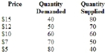 (Table)  In the table, at a price of $5   A)  a shortage of 40 units occurs. B)  equilibrium output is achieved. C)  a surplus of 40 units occurs. D)  a shortage of 20 units occurs.