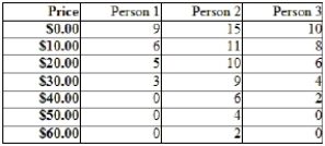 (Table)  The table shows the demand schedules for three individuals. Which table would be the CORRECT market demand schedule?   A)    B)    C)    D)   