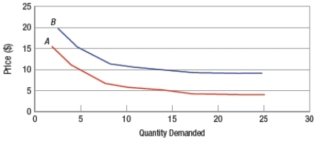 (Figure: Interpreting Demand Shifts)  The shift in demand from A to B is called a(n)    A)  increase in quantity demanded. B)  increase in demand. C)  decrease in quantity demanded. D)  decrease in demand.