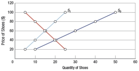 (Figure: Interpreting Supply Shifts 3)  When the supply shifts from S<sub>0</sub> to S<sub>1</sub>, the equilibrium quantity changes from   A)  $60 to $40. B)  $40 to $60. C)  20 units to 15 units. D)  15 units to 20 units.