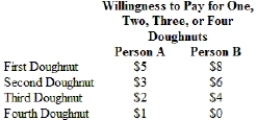 (Table)  The table shows that   A)  person A has a higher willingness-to-pay for the fourth doughnut as well as for the first doughnut. B)  person A has a higher willingness-to-pay for the fourth doughnut but not for the first doughnut. C)  person B has a higher willingness-to-pay for the fourth doughnut as well as for the first doughnut. D)  person B has a higher willingness-to-pay for the fourth doughnut but not for the first doughnut.