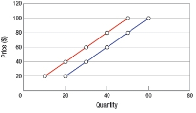 (Figure: Interpreting Supply Shifts 2)  A shift to the right of the supply curve could be caused by a(n)    A)  improvement in production technology. B)  increase in the costs of resources. C)  increase in the price of a complementary good. D)  decrease in the number of sellers.