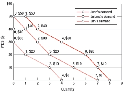 (Figure: Individual and Market Demand Curves)  According to the graph, the market quantity demanded at $20 is   A)  1 unit. B)  10 units. C)  3 units. D)  6 units.