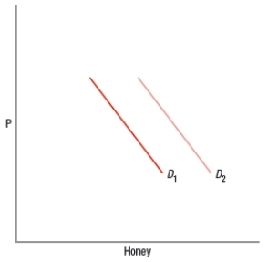 (Figure: Predicting Demand Shifts 2)  What would cause a shift from D<sub>1</sub> to D<sub>2</sub>?   A)  a decrease in the price of honey B)  a new virus that reduces the bee population C)  a new study that shows that honey reduces the risk of cancer D)  a decrease in the price of sugar, a honey substitute