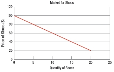 (Figure: Market for Shoes)  The graph represents   A)  an individual's willingness-to-pay. B)  the price system. C)  the law of supply. D)  the law of demand.
