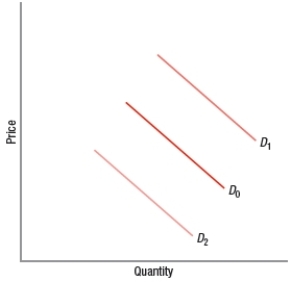 (Figure: Predicting Demand Shifts)  Which factor would change demand from D<sub>0</sub> to D<sub>1</sub>?   A)  an increase in consumer income if this is the demand for an inferior good B)  a change in consumer tastes so that consumers want less of the good C)  an increase in the price of a substitute good D)  an increase in the price of a complementary good