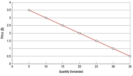 (Figure: Interpreting Demand Curves)  In the demand curve shown, an increase in price from $1 to $2 will   A)  cause quantity demanded to rise from 20 to 30 units. B)  cause quantity demanded to fall from 30 to 20 units. C)  have no impact on sales. D)  make buyers angry.