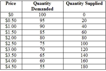 Graph the information in the table and find equilibrium price and quantity. Suppose that the demand for good XYZ rises by 5 units at every price because of advertising. What happens to equilibrium price and quantity? Under what conditions would it be profitable to advertise?  
