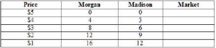 The table shows the numbers of bottles of nail polish that Morgan and Madison demand at various prices. Use this information to complete the table, then draw the resulting market demand curve.  