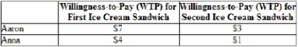The table shows Aaron and Anna's willingness-to-pay (WTP) for ice cream sandwiches. Use this information to show how demand curves are developed from the perceptions of what individual consumers believe a good or service is worth to them.  