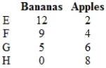 (Table)  Given the production possibilities schedule shown in the table, what is the opportunity cost of moving from E to F?   A)  2 bananas B)  3 bananas C)  2 apples D)  4 apples