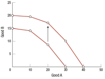 (Figure: Interpreting PPF Shifts 3)  Which statement would NOT be a possible explanation for the shift depicted in the graph?   A)  Workers receive more education. B)  New technology is developed. C)  Unemployment rises. D)  New energy resources are found.