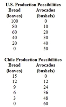 (Table)  Allow the United States to produce at point C and Chile to produce at point K on the production possibilities schedules. Now, let the United States trade away 6 loaves of bread in return for 20 bushels of avocados. Which statement is TRUE?   A)  Both countries are better off from this trade because they both consume outside their production possibilities frontier (PPF) . B)  Both countries are better off from this trade because they both produce outside their PPF. C)  Only the United States is better off from this trade. D)  Only Chile is better off from this trade.