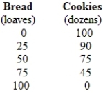 (Table)  Suppose an economy can produce the combinations of bread and cookies shown in the table. The opportunity cost of increasing bread production from 25 to 50 loaves is _____, and the opportunity cost of increasing bread production from 50 to 75 loaves is _____.   A)  25 loaves of bread; 30 dozen cookies B)  15 dozen cookies; 30 dozen cookies C)  90 dozen cookies; 45 dozen cookies D)  75 loaves of bread; 50 loaves of bread