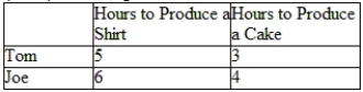 (Table)  According to the data in the table, which statement explains who has a comparative advantage in the production of shirts?   A)  Tom, because he can produce a shirt in fewer hours than Joe can B)  Joe, because he uses more hours than Tom to produce a shirt C)  Tom, because he gives up production of 1.67 cakes for every shirt he produces D)  Joe, because he gives up production of 1.5 cakes for every shirt he produces
