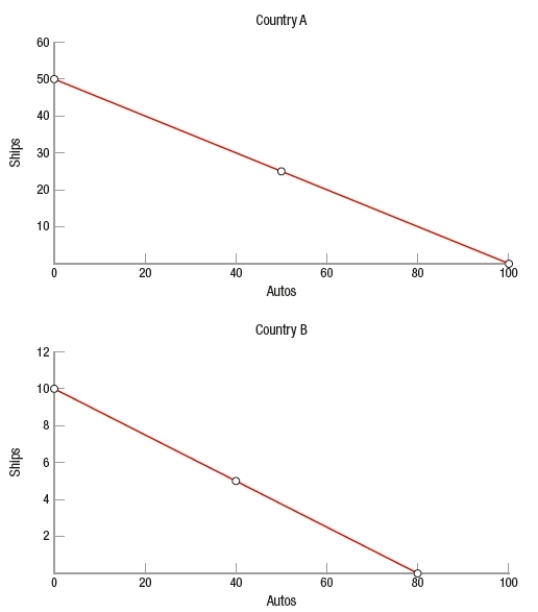 (Figure: Ships and Autos in Countries A and B)  Two countries manufacture autos and ships. Based on the graphs, which statement is correct?   A)  Country A has a comparative disadvantage in producing ships. B)  The two countries should not trade with each other because both can produce both goods. C)  Country B has an absolute advantage in both goods because the line is closer to the origin. D)  Country A has an absolute advantage in producing ships.