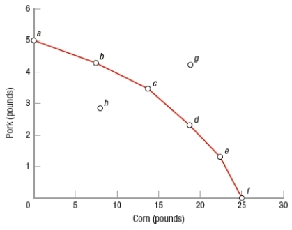 (Figure: Pork and Corn PPF) It is possible to produce 15 units of corn and 4 units of pork at the same time.  
