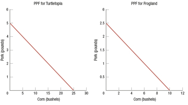(Figure: Turtletopia and Frogland PPFs)  We see that the two countries _____ benefit from trade, and that Frogland should specialize in producing _____, while Turtletopia should specialize in producing _____.   A)  would not; both products for their own use; both products for their own use B)  would; neither good; both goods C)  would; corn; pork D)  would; pork; corn